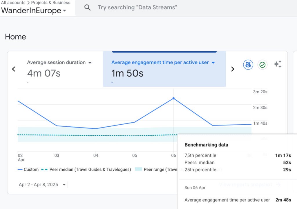 CV 7 WanderInEurope Average Engagement Time per Active User line graph vs industry (Travel Guides and Travelogues) metrics