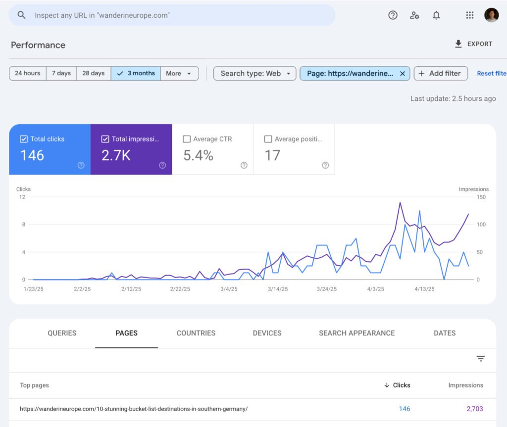 CV 8 WanderInEurope’s article line graph of views and impressions on Google Search Console